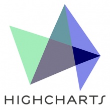 Highcharts - 5 Developer